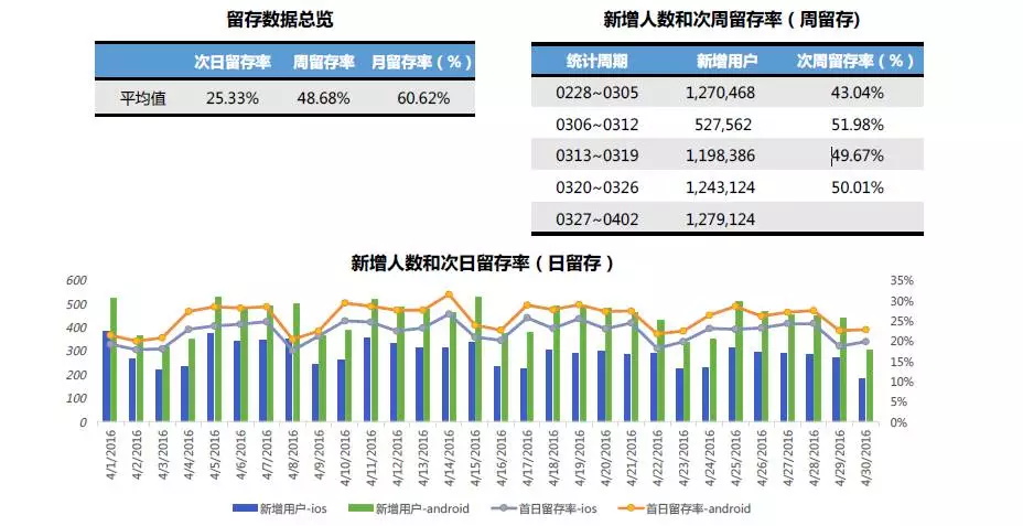 留存分析_用户分析_大数据_数据分析_数据获取