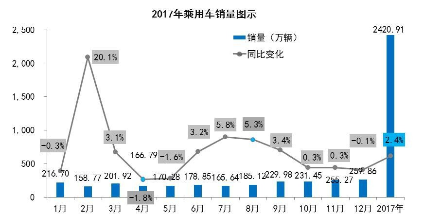 17年汽车销量_乘用车大数据分析_汽车大数据