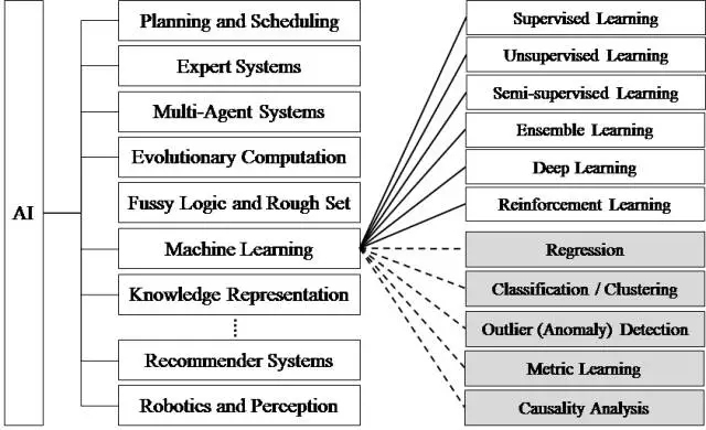 人工智能研究分支_AI_大数据