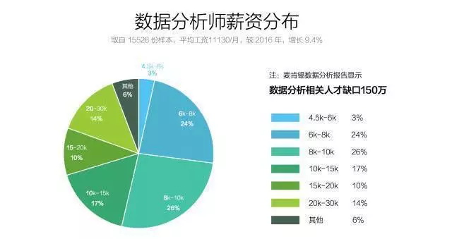 数据分析师薪资_大数据_数据分析