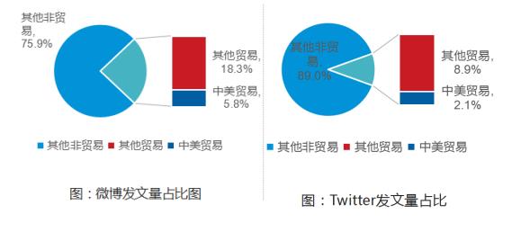 中美贸易战_大数据_数据分析_社交平台分析