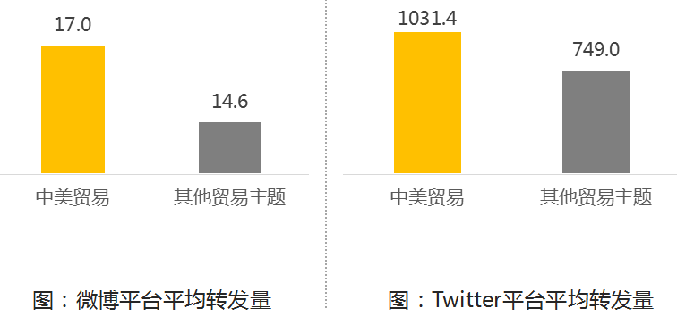 中美贸易战_大数据_数据分析_社交平台分析