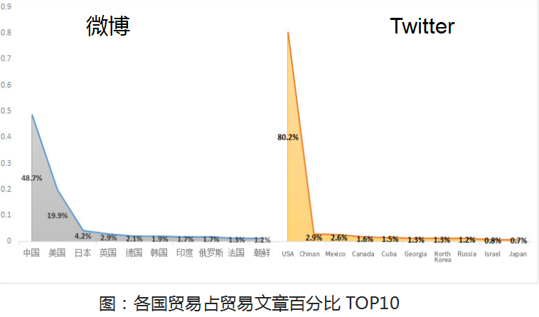 中美贸易战_大数据_数据分析_社交平台分析