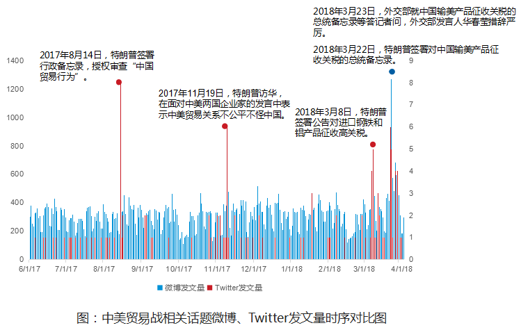 中美贸易战_大数据_数据分析_社交平台分析