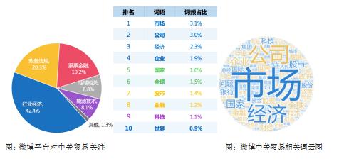 中美贸易战_大数据_数据分析_社交平台分析