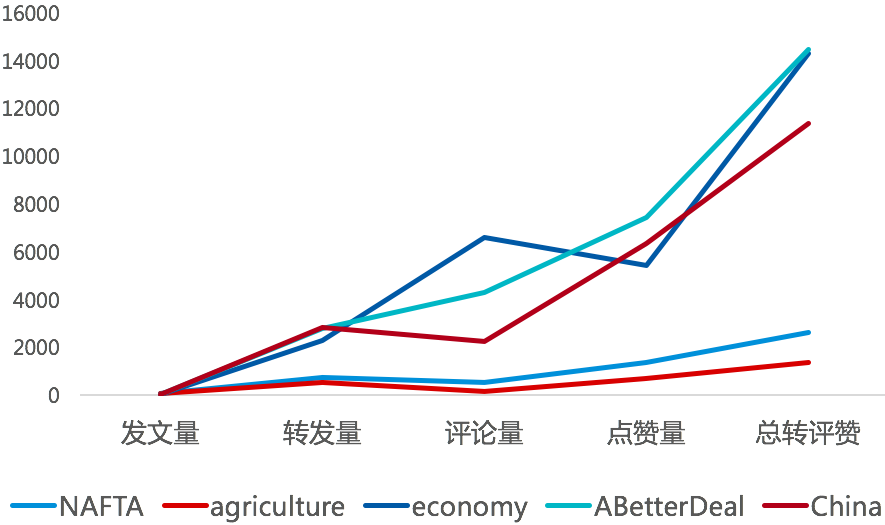 中美贸易战_大数据_数据分析_社交平台分析