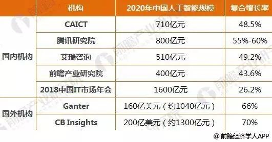 中国人工智能规模预测_大数据_数据分析_人工智能_AI