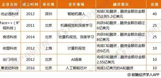 中国AI独角兽_人工智能_大数据_AI