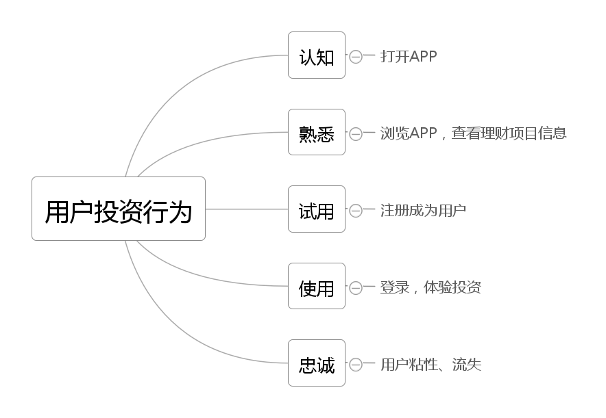 用户投资行为