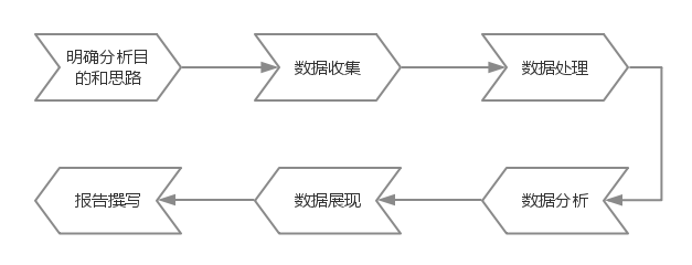 数据分析步骤