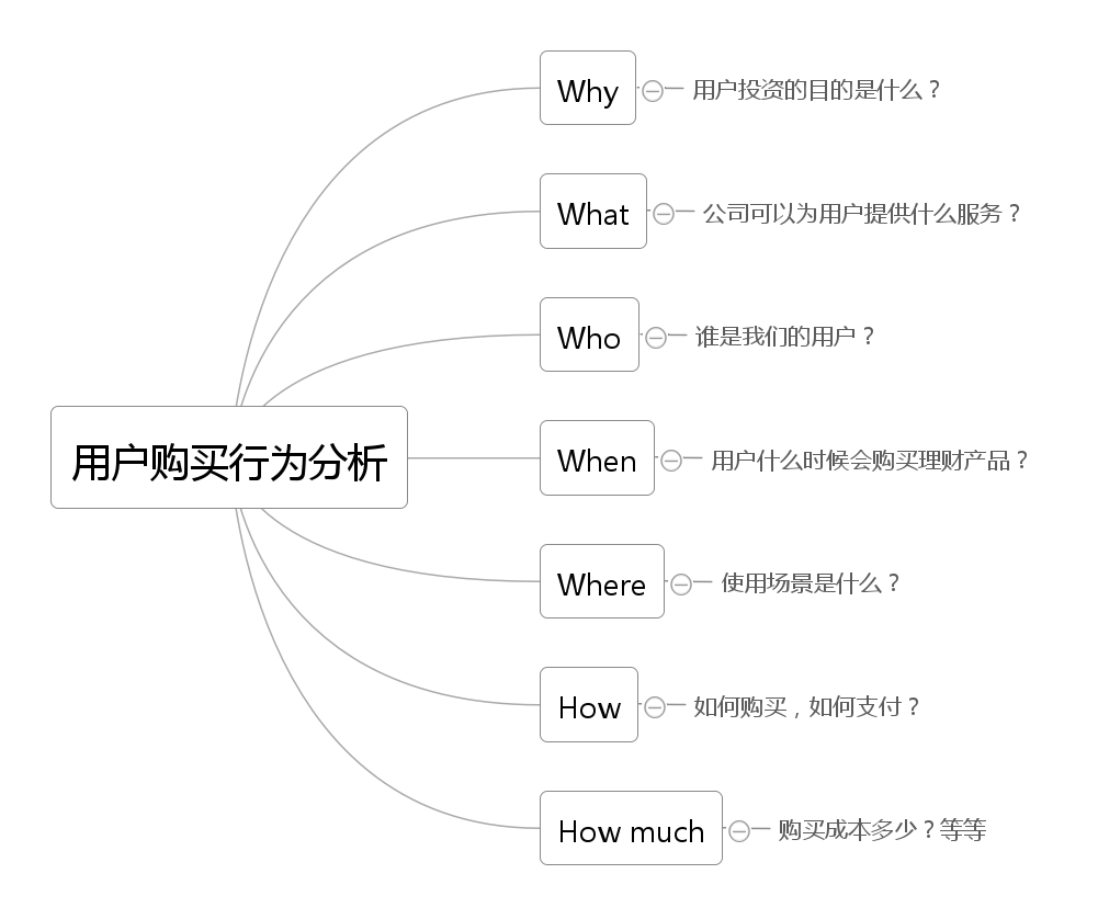 用户购买行为分析