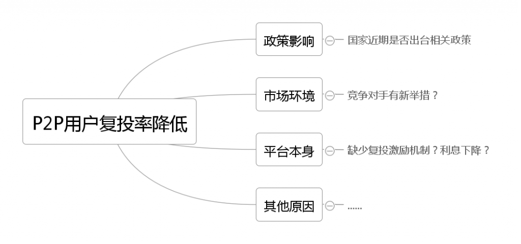 P2P用户复投率降低