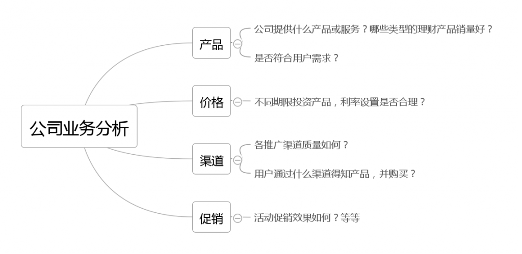 公司业务分析