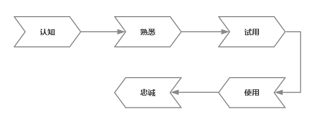 用户使用行为轨迹