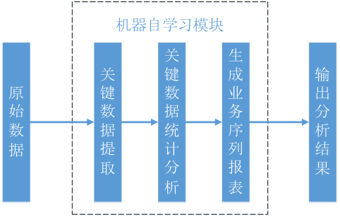 网站业务安全,机器学习模型,大数据,数据分析