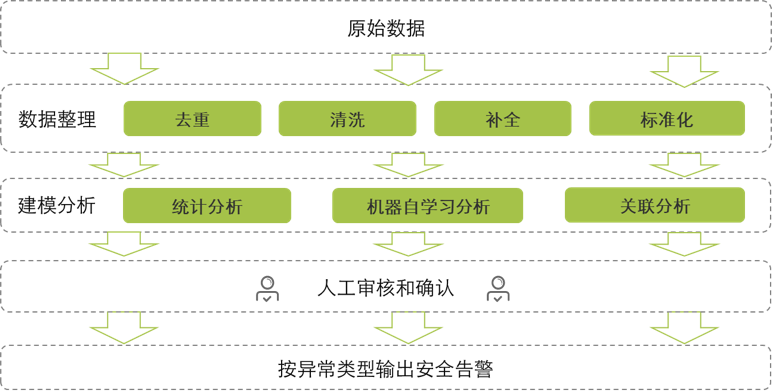 大数据,异常分析,数据分析