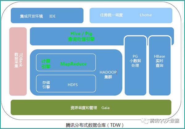 数据基础平台_大数据_数据分析