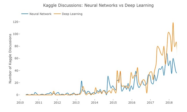 神经网络和深度学习的趋势_大数据_数据分析_kaggle