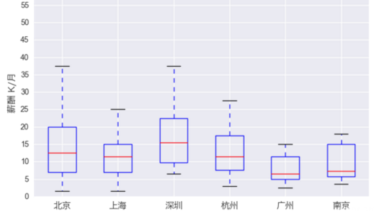 大数据_数据分析_数据分析师工资