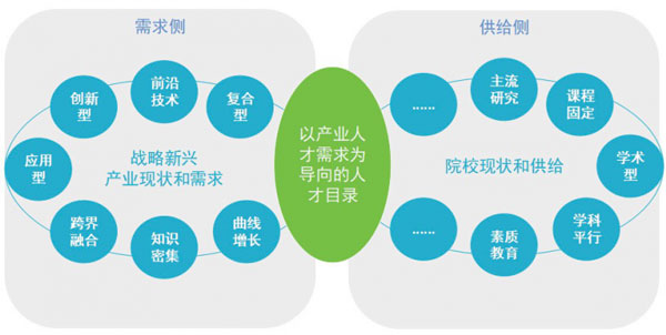 产业需求人才供给侧现状_基于大数据的战略新兴产业紧缺人才需求预测_大数据_数据分析