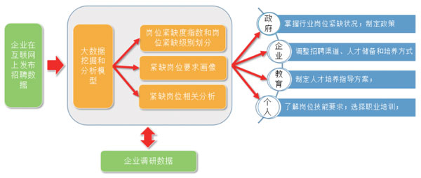 基于大数据的产业紧缺人才需求业务模型_基于大数据的战略新兴产业紧缺人才需求预测_大数据_数据分析