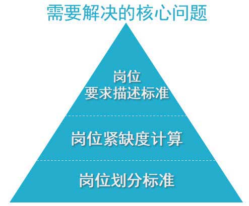 编制目录需要解决的核心问题_基于大数据的战略新兴产业紧缺人才需求预测_大数据_数据分析