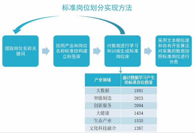 建立标准岗位库方法和结果_基于大数据的战略新兴产业紧缺人才需求预测_大数据_数据分析