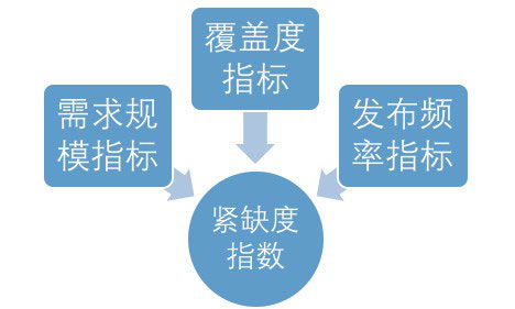 紧缺度指数指标构成_基于大数据的战略新兴产业紧缺人才需求预测_大数据_数据分析