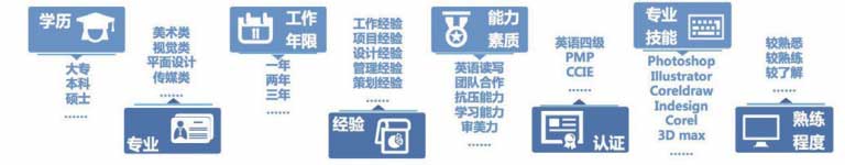 岗位画像结构设计_基于大数据的战略新兴产业紧缺人才需求预测_大数据_数据分析