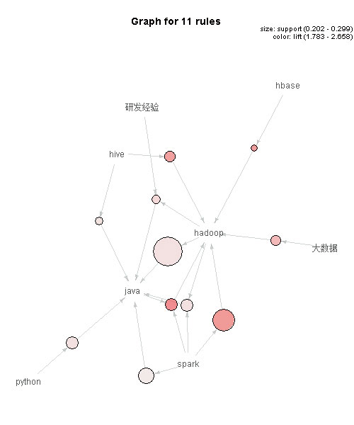 紧缺岗位画像标签关联图_基于大数据的战略新兴产业紧缺人才需求预测_大数据_数据分析