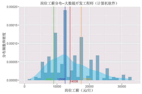 紧缺岗位工薪分布_基于大数据的战略新兴产业紧缺人才需求预测_大数据_数据分析