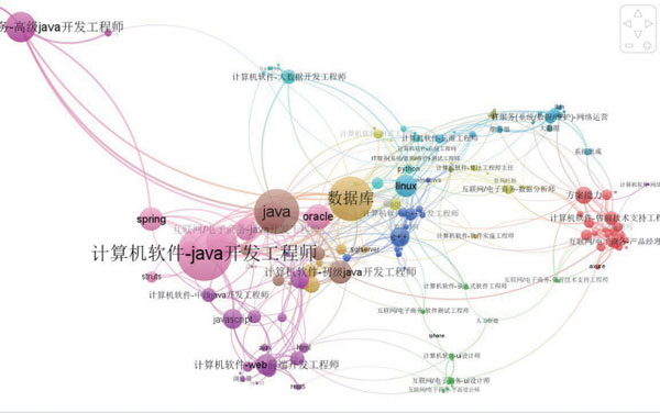 部分岗位互联_基于大数据的战略新兴产业紧缺人才需求预测_大数据_数据分析