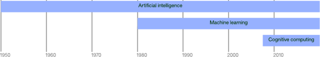 现代人工智能发展的时间线_大数据_数据分析_人工智能