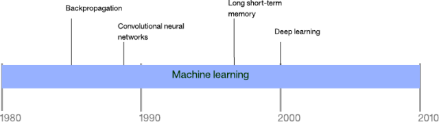 机器学习方法的时间线_大数据_数据分析_人工智能