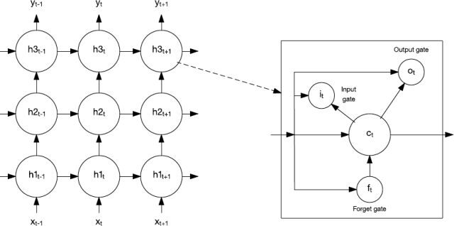 长短期记忆网络和记忆单元_大数据_数据分析_人工智能