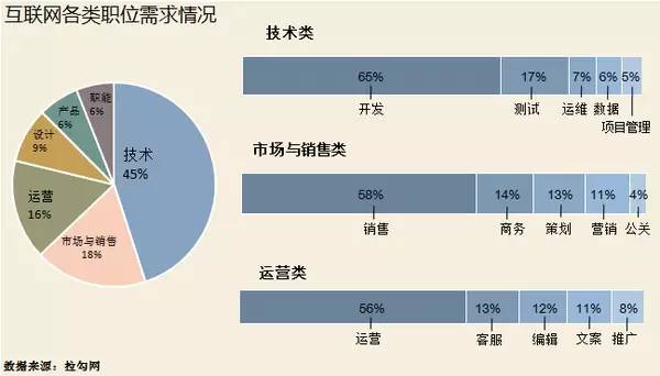 互联网各职位需求_大数据_数据分析_数据可视化