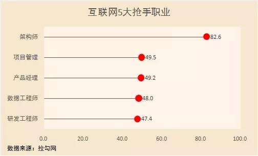 互联网最抢手职位_大数据_数据分析_数据可视化