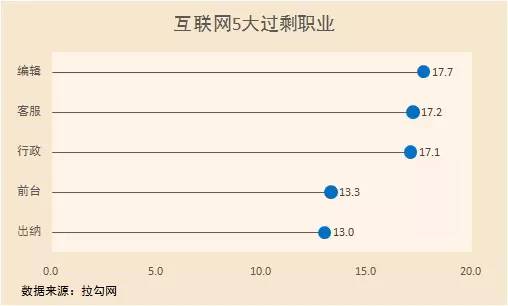 互联网5大过剩职位_大数据_数据分析_数据可视化