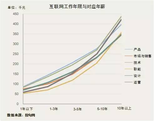 互联网工作年限与对应年薪_大数据_数据分析_数据可视化