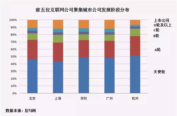 各个城市互联网公司发展状况_大数据_数据分析_数据可视化