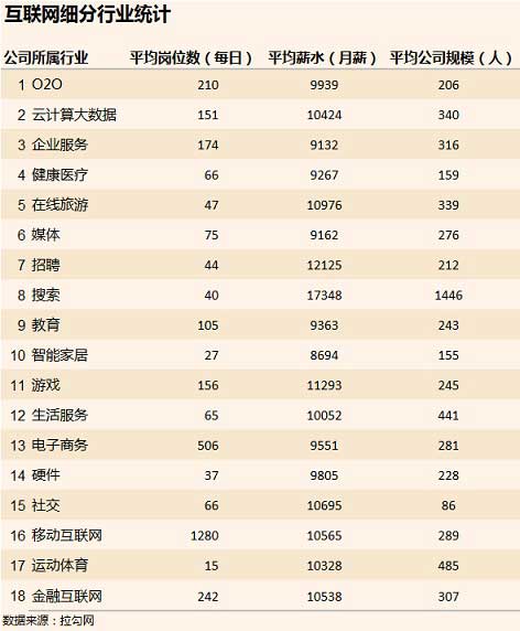 互联网细分行业统计_大数据_数据分析_数据可视化