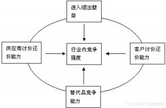 9 款经典现代商业分析模型，让企业在竞争中脱颖而出