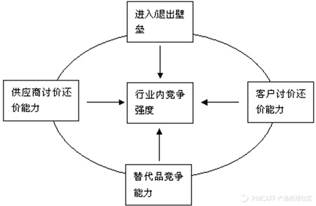 波特五力分析_行业竞争战略分析_商业分析模型_大数据_数据分析