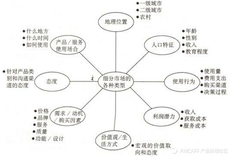 细分市场分析_商业分析模型_大数据_数据分析