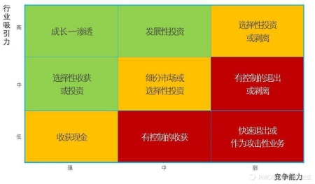 GE矩阵_发展战略模型_商业分析模型_大数据_数据分析