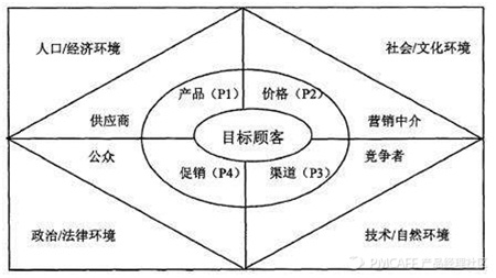 4Ps营销模型_商业分析模型_大数据_数据分析