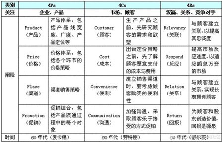 4Ps-4Cs-4Rs策略对比_商业分析模型_大数据_数据分析