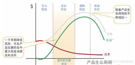 产品生命周期模型_商业分析模型_大数据_数据分析