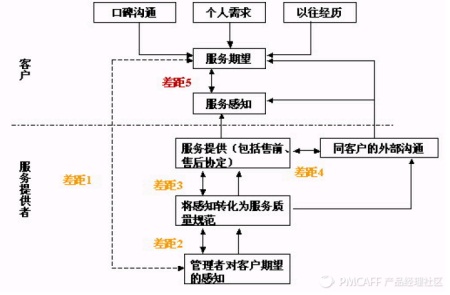 服务质量差距模型_商业分析模型_大数据_数据分析