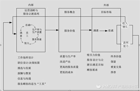 服务利润链_商业分析模型_大数据_数据分析